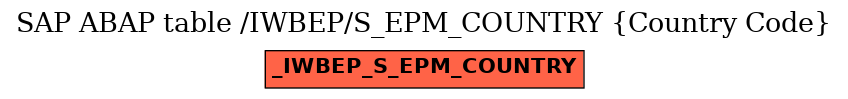 E-R Diagram for table /IWBEP/S_EPM_COUNTRY (Country Code)