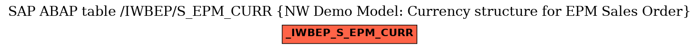 E-R Diagram for table /IWBEP/S_EPM_CURR (NW Demo Model: Currency structure for EPM Sales Order)