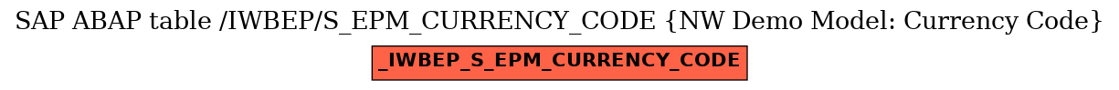 E-R Diagram for table /IWBEP/S_EPM_CURRENCY_CODE (NW Demo Model: Currency Code)