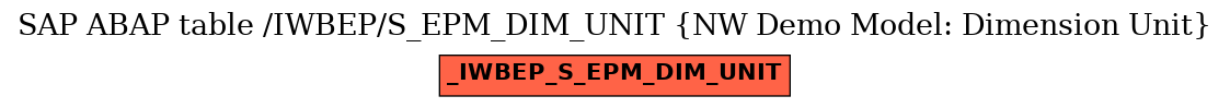 E-R Diagram for table /IWBEP/S_EPM_DIM_UNIT (NW Demo Model: Dimension Unit)