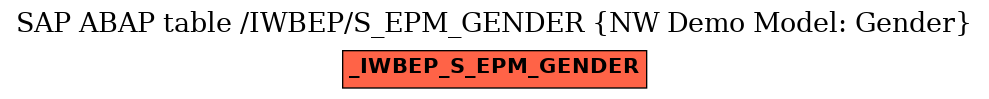 E-R Diagram for table /IWBEP/S_EPM_GENDER (NW Demo Model: Gender)