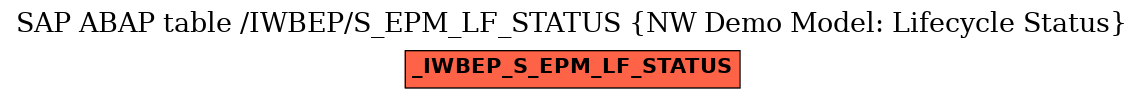 E-R Diagram for table /IWBEP/S_EPM_LF_STATUS (NW Demo Model: Lifecycle Status)