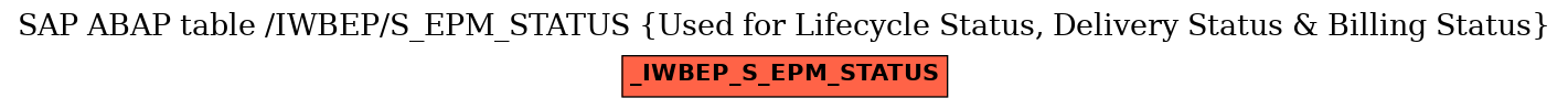 E-R Diagram for table /IWBEP/S_EPM_STATUS (Used for Lifecycle Status, Delivery Status & Billing Status)