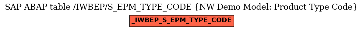 E-R Diagram for table /IWBEP/S_EPM_TYPE_CODE (NW Demo Model: Product Type Code)