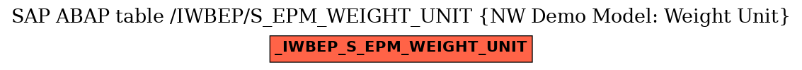 E-R Diagram for table /IWBEP/S_EPM_WEIGHT_UNIT (NW Demo Model: Weight Unit)