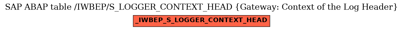 E-R Diagram for table /IWBEP/S_LOGGER_CONTEXT_HEAD (Gateway: Context of the Log Header)
