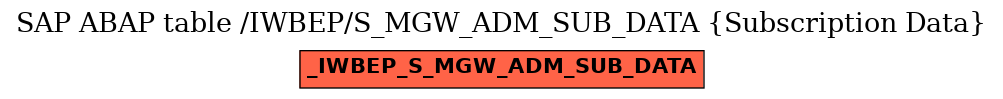 E-R Diagram for table /IWBEP/S_MGW_ADM_SUB_DATA (Subscription Data)