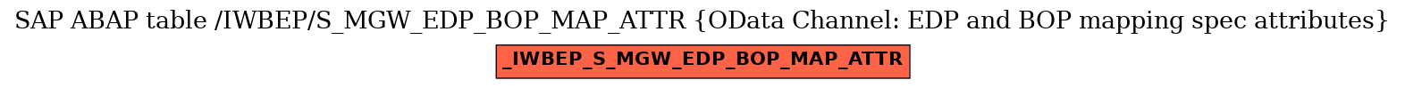 E-R Diagram for table /IWBEP/S_MGW_EDP_BOP_MAP_ATTR (OData Channel: EDP and BOP mapping spec attributes)