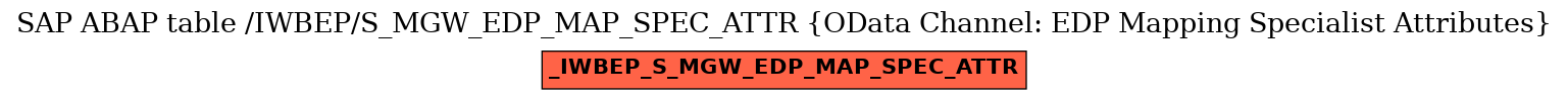 E-R Diagram for table /IWBEP/S_MGW_EDP_MAP_SPEC_ATTR (OData Channel: EDP Mapping Specialist Attributes)