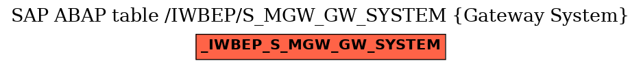 E-R Diagram for table /IWBEP/S_MGW_GW_SYSTEM (Gateway System)