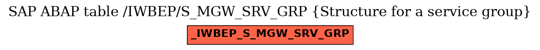 E-R Diagram for table /IWBEP/S_MGW_SRV_GRP (Structure for a service group)