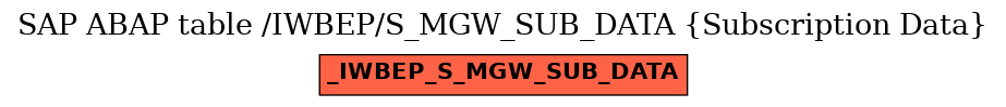 E-R Diagram for table /IWBEP/S_MGW_SUB_DATA (Subscription Data)