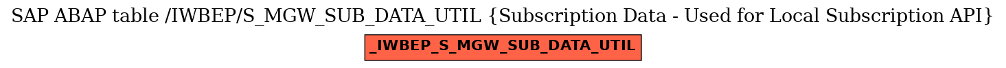 E-R Diagram for table /IWBEP/S_MGW_SUB_DATA_UTIL (Subscription Data - Used for Local Subscription API)