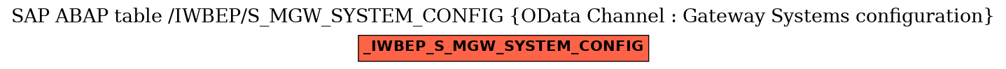 E-R Diagram for table /IWBEP/S_MGW_SYSTEM_CONFIG (OData Channel : Gateway Systems configuration)