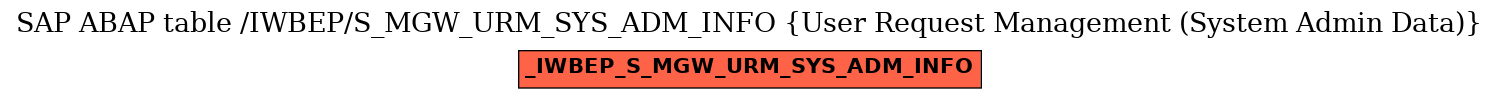 E-R Diagram for table /IWBEP/S_MGW_URM_SYS_ADM_INFO (User Request Management (System Admin Data))