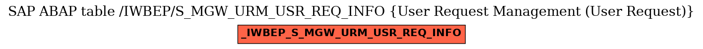 E-R Diagram for table /IWBEP/S_MGW_URM_USR_REQ_INFO (User Request Management (User Request))