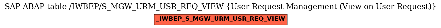 E-R Diagram for table /IWBEP/S_MGW_URM_USR_REQ_VIEW (User Request Management (View on User Request))