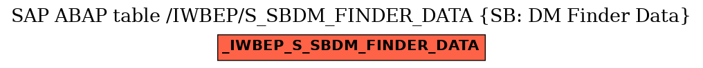 E-R Diagram for table /IWBEP/S_SBDM_FINDER_DATA (SB: DM Finder Data)