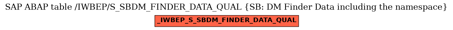 E-R Diagram for table /IWBEP/S_SBDM_FINDER_DATA_QUAL (SB: DM Finder Data including the namespace)