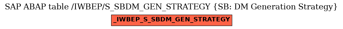 E-R Diagram for table /IWBEP/S_SBDM_GEN_STRATEGY (SB: DM Generation Strategy)