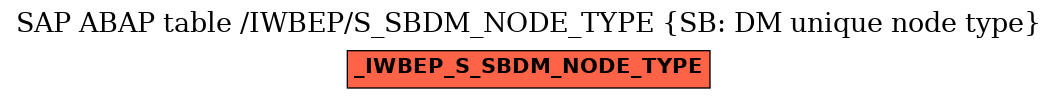 E-R Diagram for table /IWBEP/S_SBDM_NODE_TYPE (SB: DM unique node type)