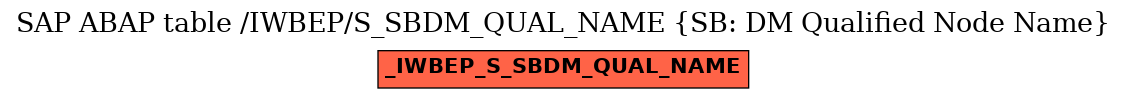 E-R Diagram for table /IWBEP/S_SBDM_QUAL_NAME (SB: DM Qualified Node Name)