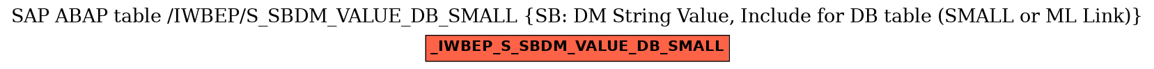 E-R Diagram for table /IWBEP/S_SBDM_VALUE_DB_SMALL (SB: DM String Value, Include for DB table (SMALL or ML Link))