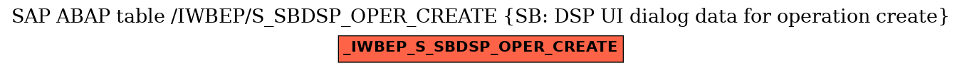 E-R Diagram for table /IWBEP/S_SBDSP_OPER_CREATE (SB: DSP UI dialog data for operation create)