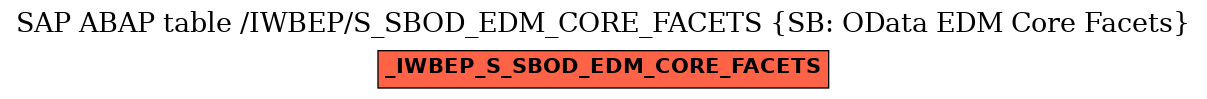 E-R Diagram for table /IWBEP/S_SBOD_EDM_CORE_FACETS (SB: OData EDM Core Facets)