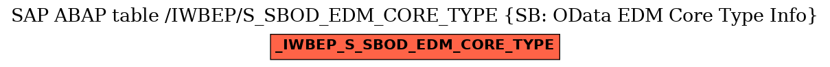 E-R Diagram for table /IWBEP/S_SBOD_EDM_CORE_TYPE (SB: OData EDM Core Type Info)