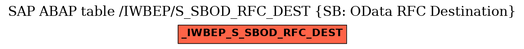 E-R Diagram for table /IWBEP/S_SBOD_RFC_DEST (SB: OData RFC Destination)