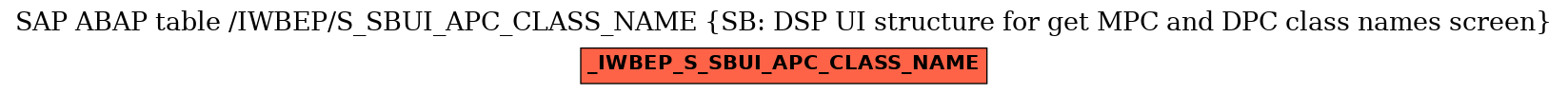 E-R Diagram for table /IWBEP/S_SBUI_APC_CLASS_NAME (SB: DSP UI structure for get MPC and DPC class names screen)