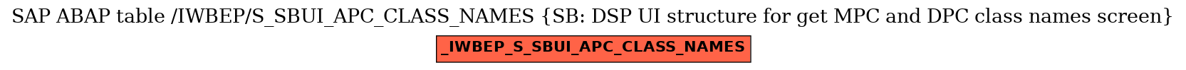 E-R Diagram for table /IWBEP/S_SBUI_APC_CLASS_NAMES (SB: DSP UI structure for get MPC and DPC class names screen)