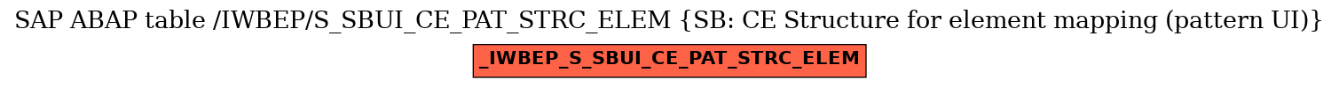 E-R Diagram for table /IWBEP/S_SBUI_CE_PAT_STRC_ELEM (SB: CE Structure for element mapping (pattern UI))