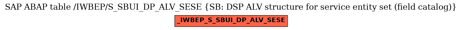 E-R Diagram for table /IWBEP/S_SBUI_DP_ALV_SESE (SB: DSP ALV structure for service entity set (field catalog))