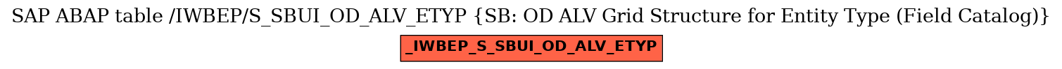 E-R Diagram for table /IWBEP/S_SBUI_OD_ALV_ETYP (SB: OD ALV Grid Structure for Entity Type (Field Catalog))