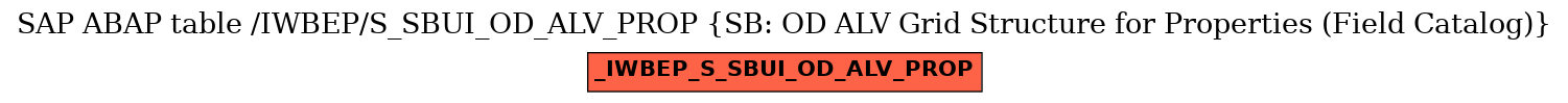 E-R Diagram for table /IWBEP/S_SBUI_OD_ALV_PROP (SB: OD ALV Grid Structure for Properties (Field Catalog))