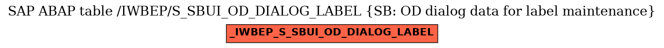 E-R Diagram for table /IWBEP/S_SBUI_OD_DIALOG_LABEL (SB: OD dialog data for label maintenance)