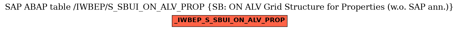 E-R Diagram for table /IWBEP/S_SBUI_ON_ALV_PROP (SB: ON ALV Grid Structure for Properties (w.o. SAP ann.))