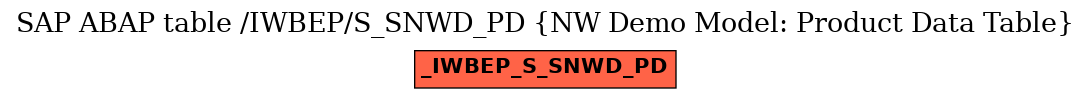 E-R Diagram for table /IWBEP/S_SNWD_PD (NW Demo Model: Product Data Table)