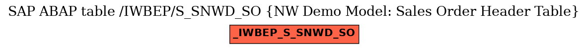 E-R Diagram for table /IWBEP/S_SNWD_SO (NW Demo Model: Sales Order Header Table)