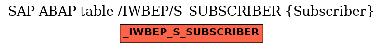 E-R Diagram for table /IWBEP/S_SUBSCRIBER (Subscriber)