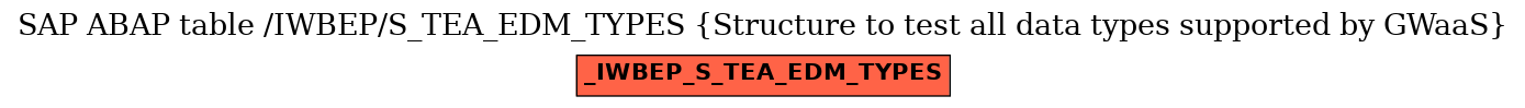 E-R Diagram for table /IWBEP/S_TEA_EDM_TYPES (Structure to test all data types supported by GWaaS)