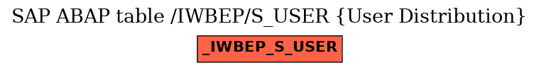 E-R Diagram for table /IWBEP/S_USER (User Distribution)