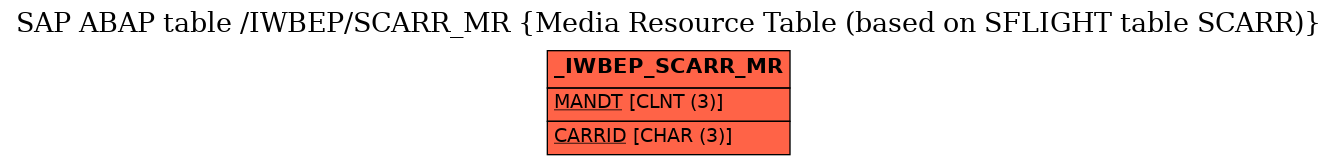 E-R Diagram for table /IWBEP/SCARR_MR (Media Resource Table (based on SFLIGHT table SCARR))