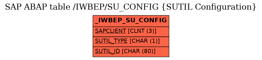 E-R Diagram for table /IWBEP/SU_CONFIG (SUTIL Configuration)