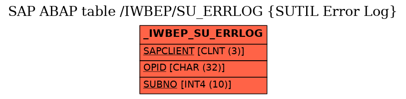 E-R Diagram for table /IWBEP/SU_ERRLOG (SUTIL Error Log)