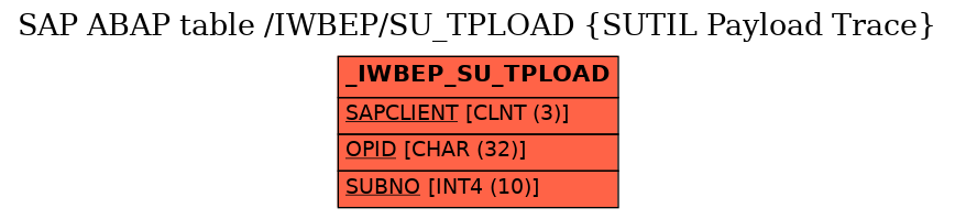 E-R Diagram for table /IWBEP/SU_TPLOAD (SUTIL Payload Trace)