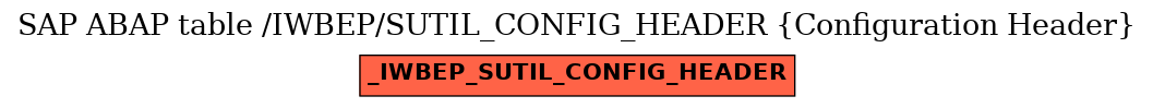 E-R Diagram for table /IWBEP/SUTIL_CONFIG_HEADER (Configuration Header)
