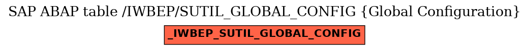 E-R Diagram for table /IWBEP/SUTIL_GLOBAL_CONFIG (Global Configuration)